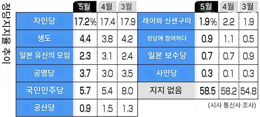 일본 압도적인 지지율 1위 정당_1.jpg