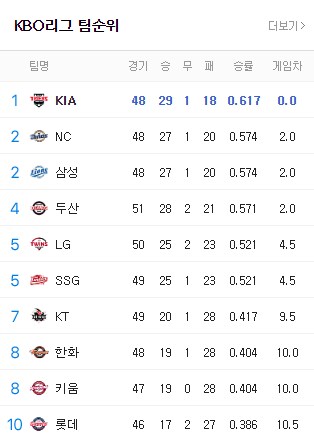 한화야구 24년 5월, 25년 5월 성적차이_1.png