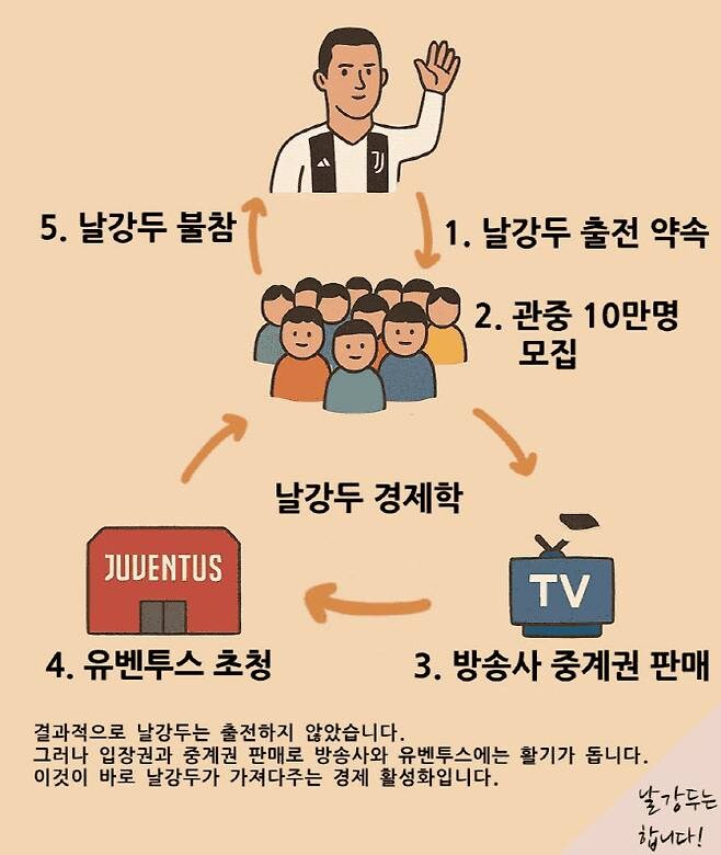 날강두가 가져다주는 경제 활성화.jpg_1.jpg