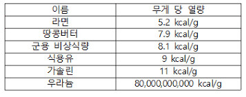 의외로 세간의 인식과 다르게 제로 음식인 것_1.jpg