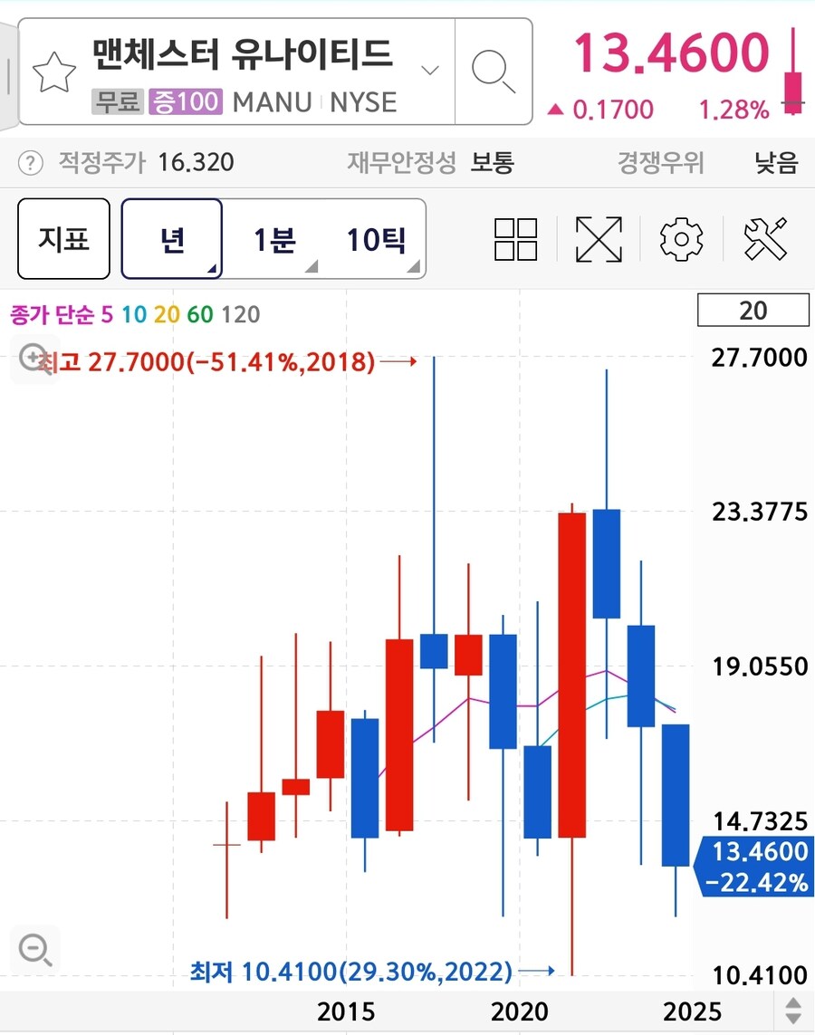 주식) 맨쳐스터 유나이티드 주가 (M16)_1.jpg