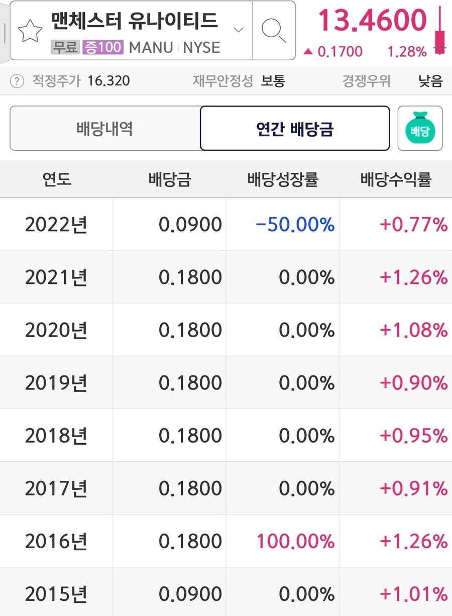 주식) 맨쳐스터 유나이티드 주가 (M16)_3.jpg