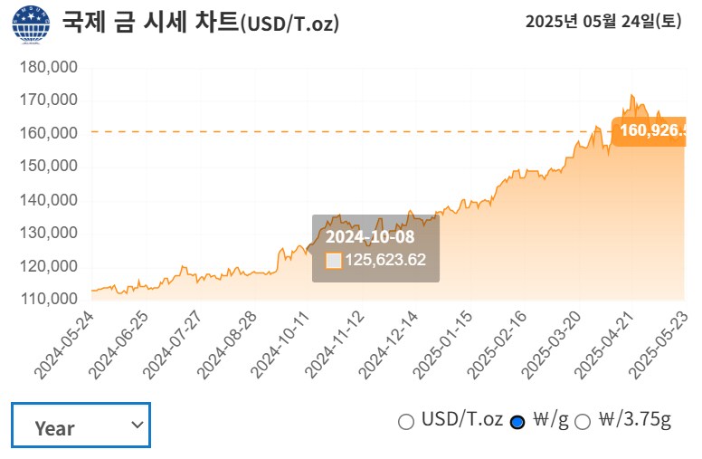 요새 금값 수준_3.png