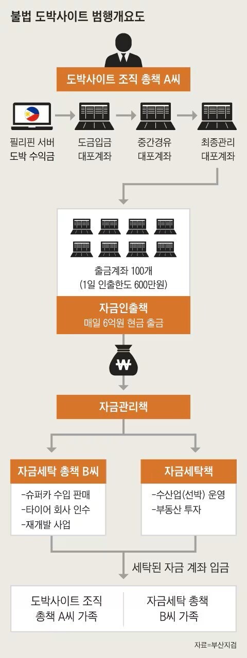 인터넷 불법도박 사기단의 금고_2.jpg