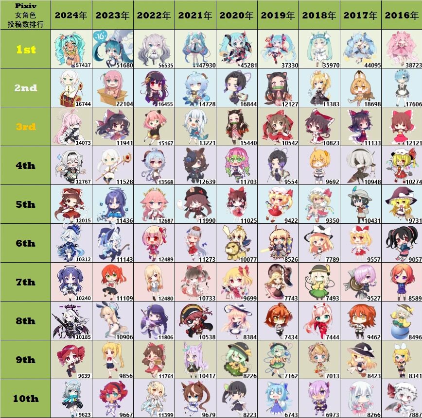 픽시브 24년까지 년도별 캐릭터 투고 순위_2.png