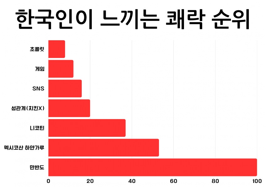 한국인이 느끼는 쾌락순위_1.png