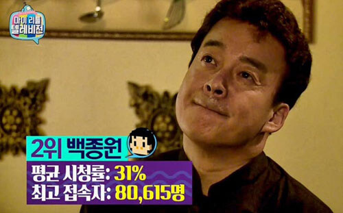 항상 마리텔에서 1등하던 백종원을 이긴 사람_1.jpg