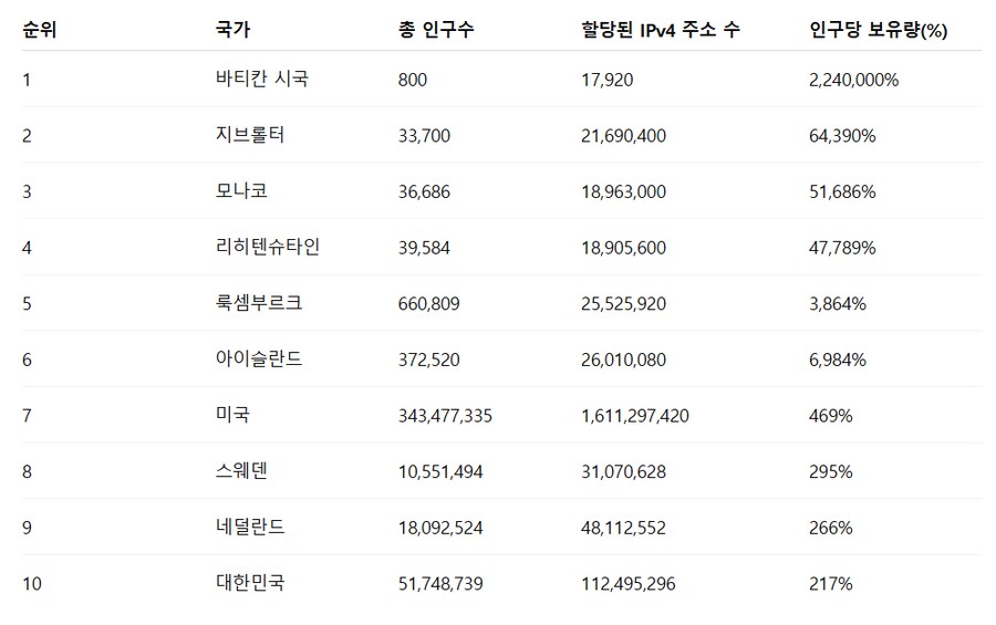 의외로 바티칸 시국이 1위인 것_1.png