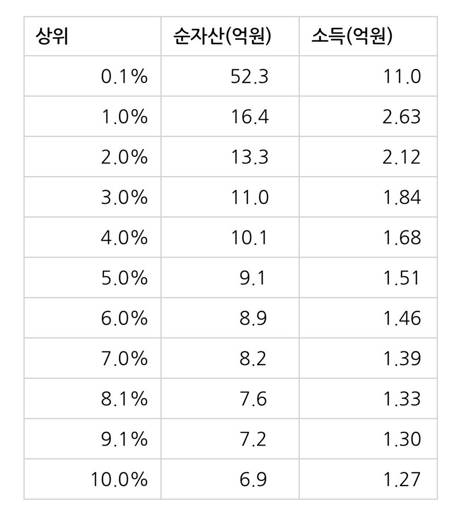 35~40세 기준 상위 10% 가구 소득과 자산_1.jpg
