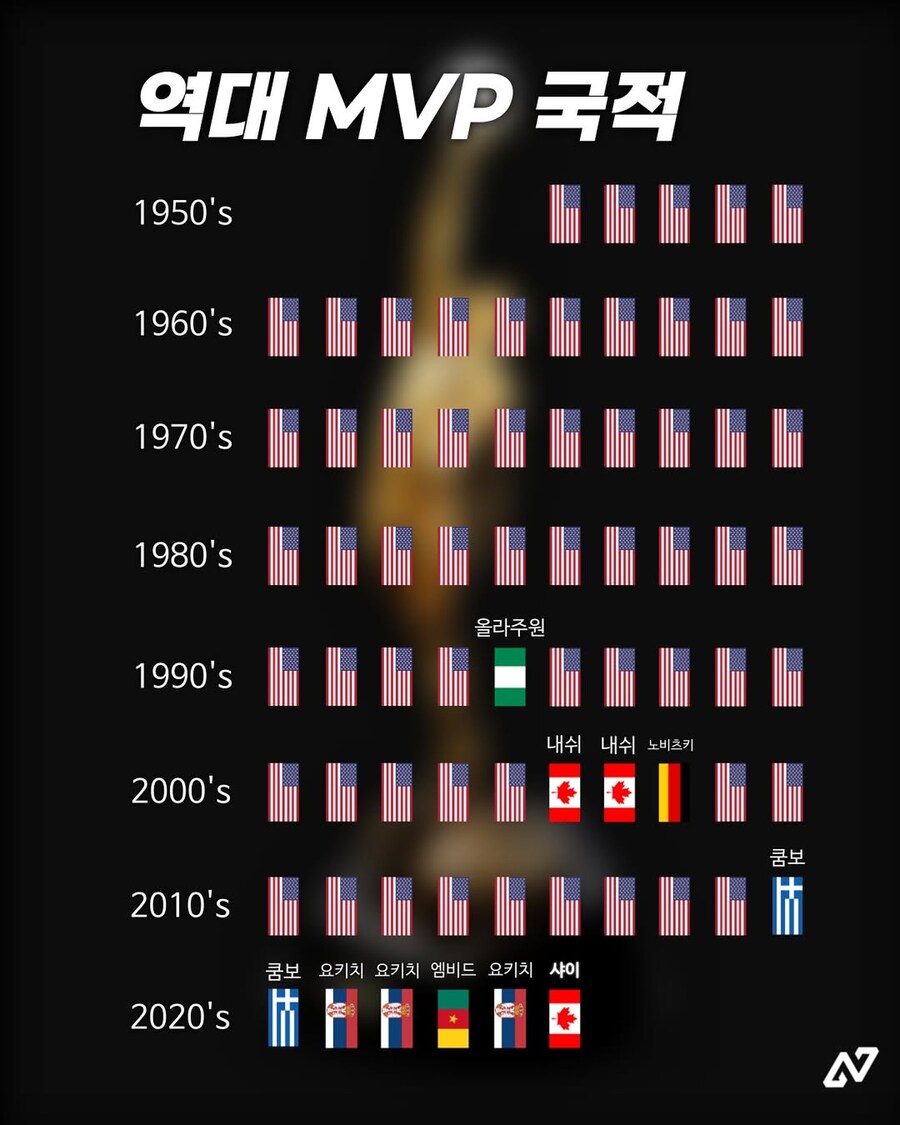 NBA역대 MVP국적_1.jpg