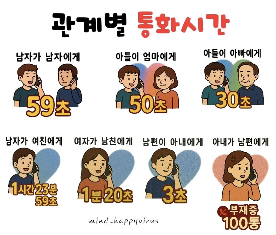 관계별 통화시간.jpg_1.jpg