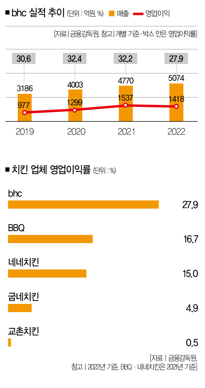 bhc, 점주가 가격 결정한다…다음달
