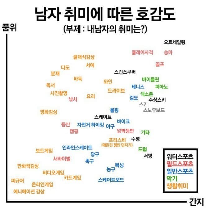 남자 취미에 따른 호감도 그래프_1.jpg