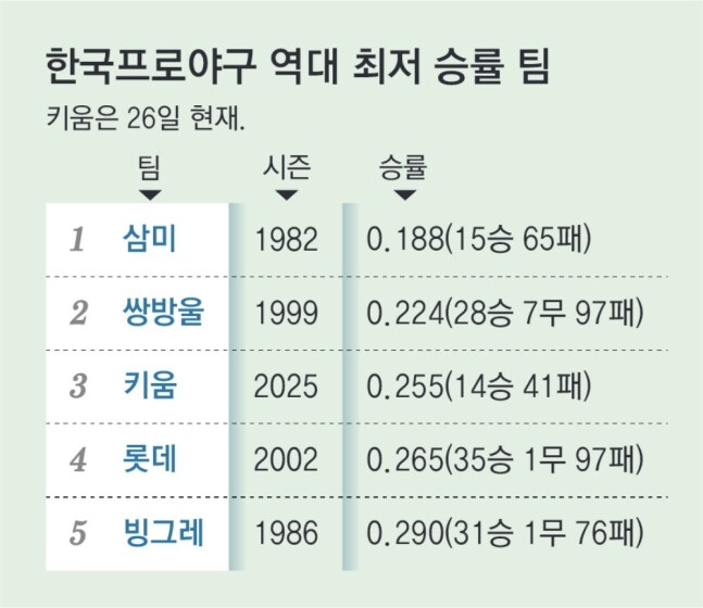 (KBO) 현시즌 키움 히어로즈의 처참한 승률_1.jpg