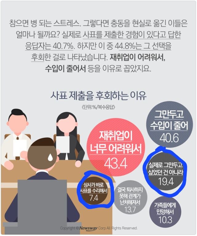 4명중 1명, 사표 제출하고 후회하는 이유_1.jpg