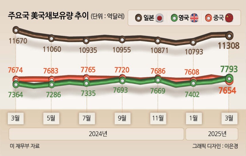 “일본의 금리 변화가 미국인들 생활비를 더 높인다.”_1.jpg