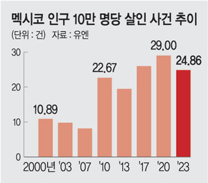 멕시코는 ‘갱 거버넌스’… 범죄집단이 멕시코 영토 3분의1 장악_1.jpg
