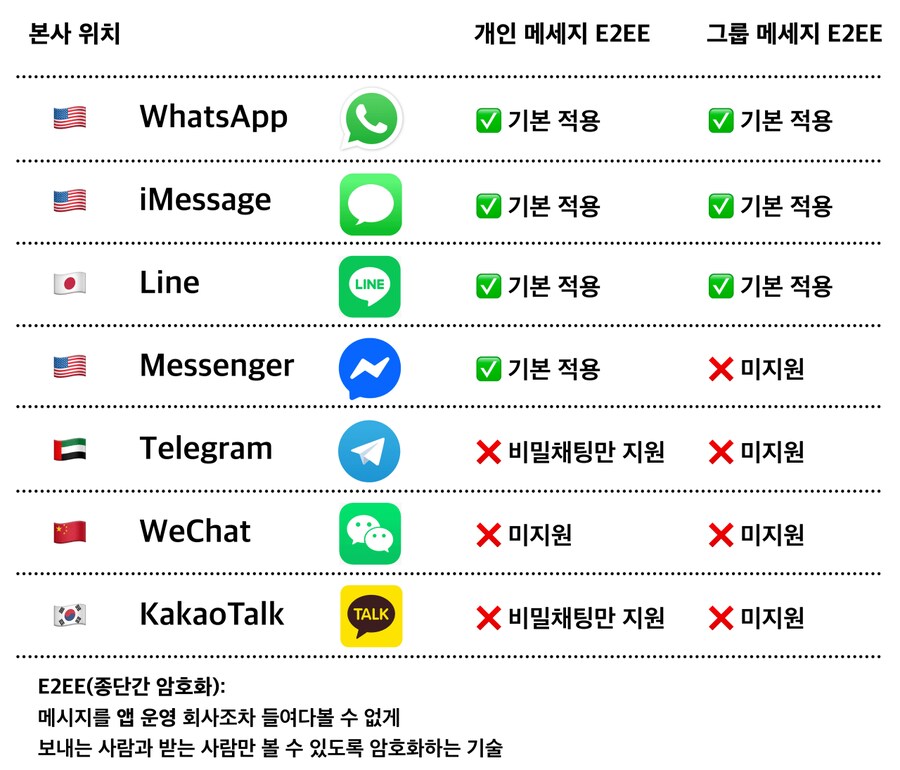 메신저 별 사용자 대화 감청 가능 여부_1.png