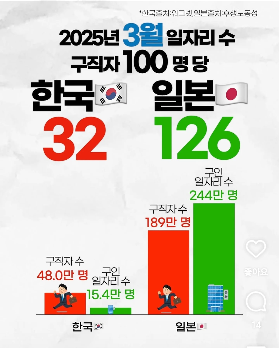 한국과 일본 일자리 수 차이_1.webp