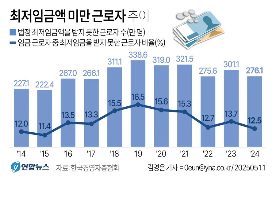 충격적인 최저임금액 미만 근로자 추이 ㄷㄷ...jpg_1.webp