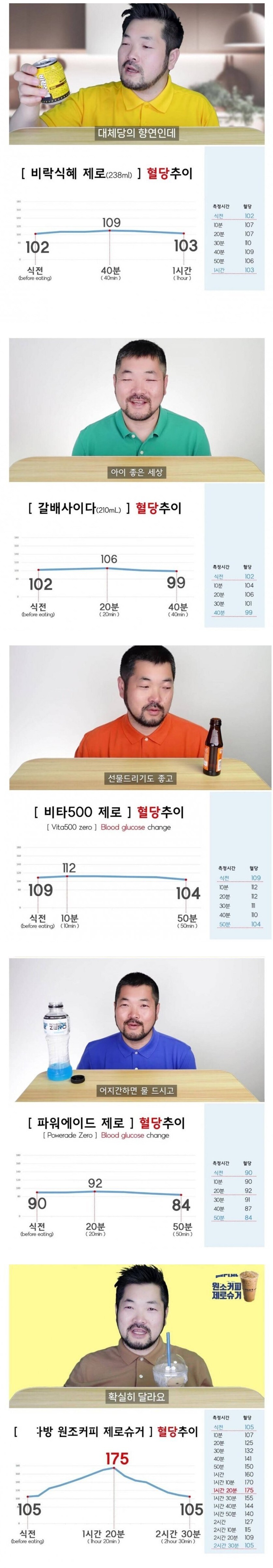 제로음료 마신후 혈당측정하기_1.jpg