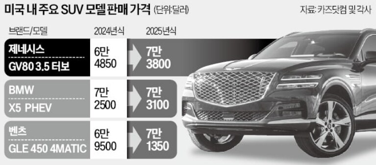 제네시스…벤츠·BMW 경쟁 모델 가격 추월_1.png