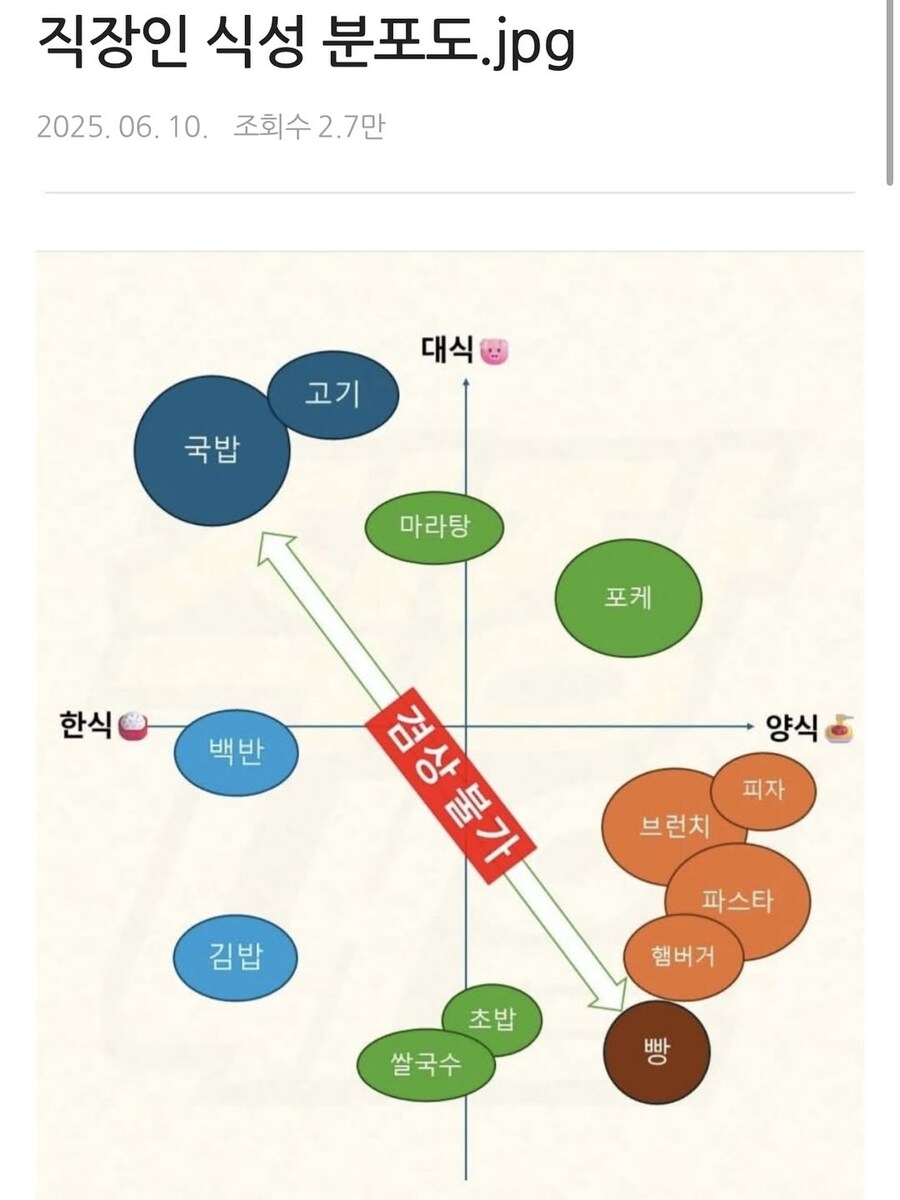 직장인 식성 분포도.jpg_1.jpg