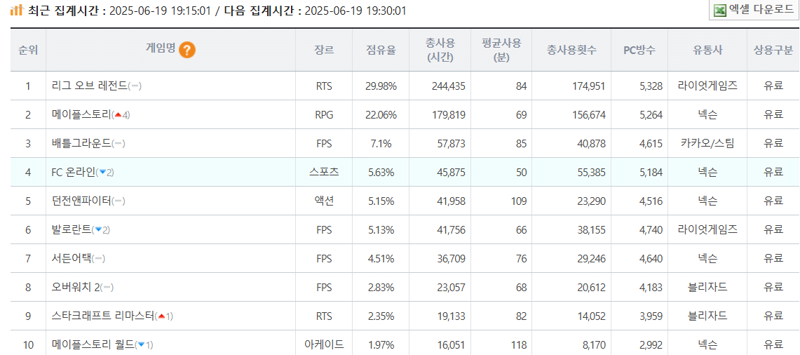i1252432933.png 와 롤 점유율 30퍼 붕괴했네