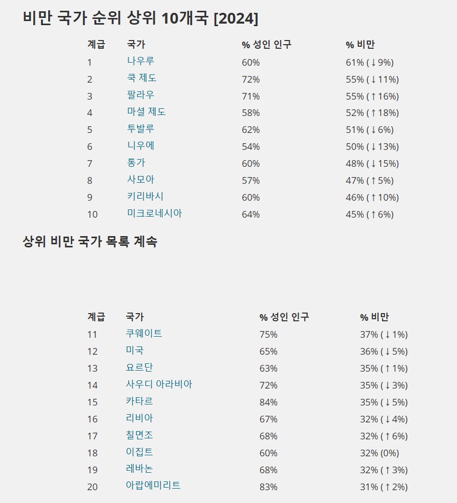 국가별 비만인 비율 랭킹.jpg_2.png