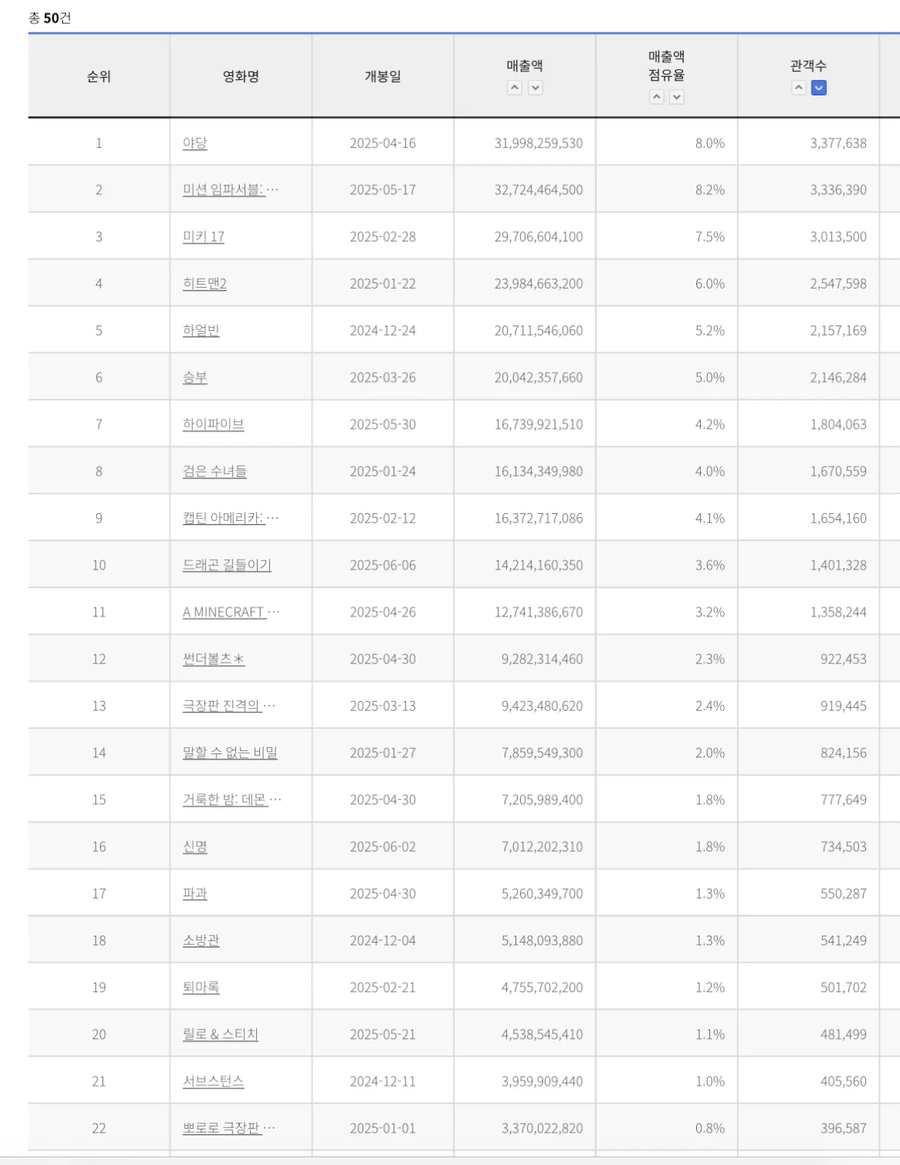진짜 망한 한국 영화산업_1.webp