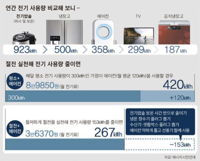 의외로 오피셜로 에어컨 보다 전기세 많이 먹는 도둑_1.png
