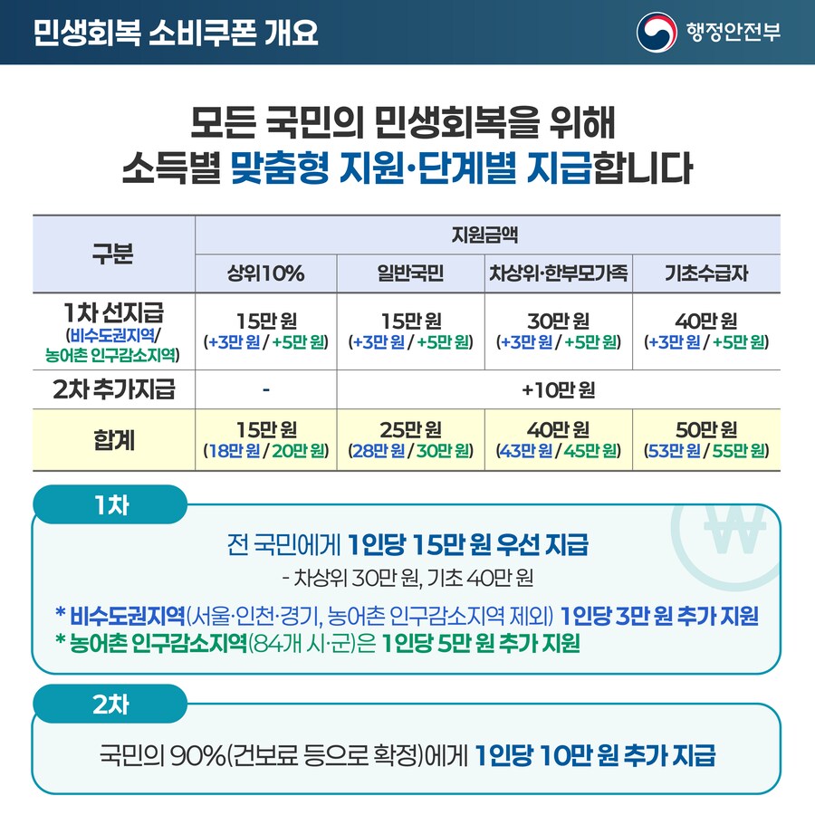 민생회복 소비쿠폰 정보_2.png
