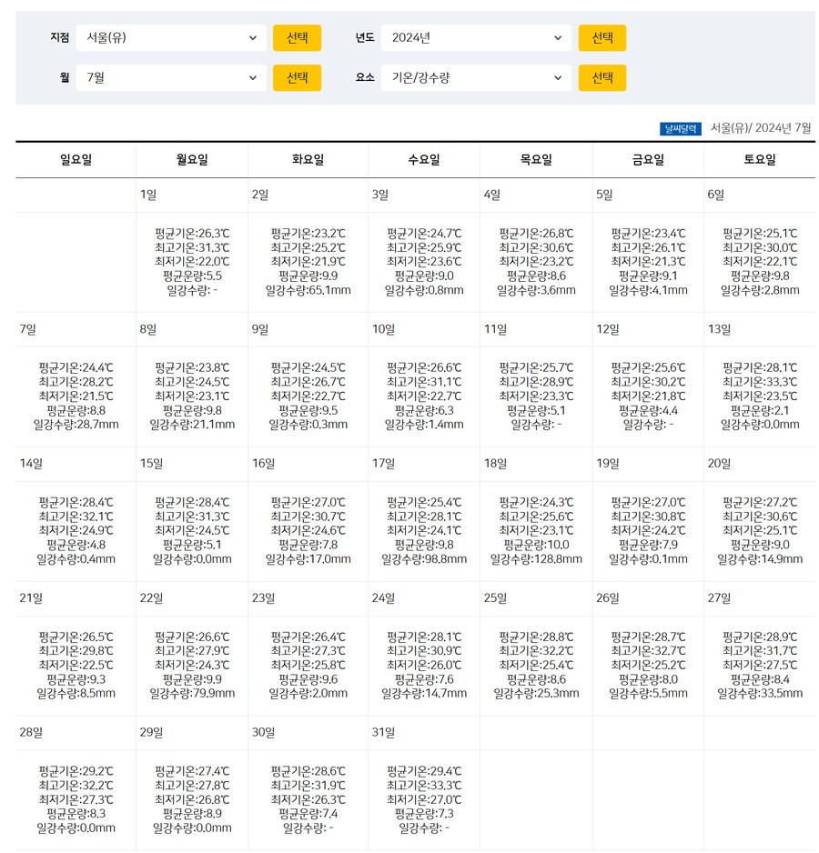 서울 기온 37도 7월 상순 최고온도라는데 전년도는 어땟을까_2.png