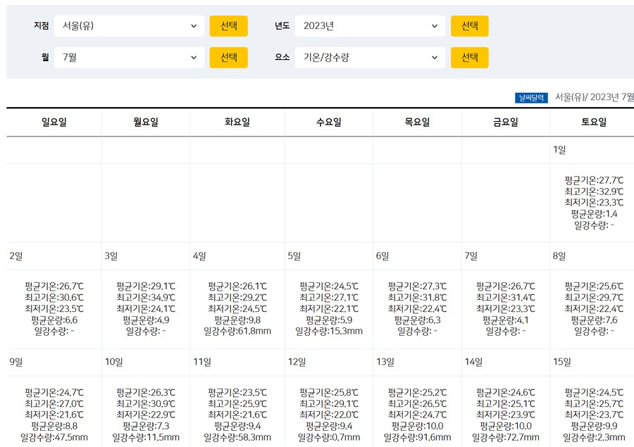 서울 기온 37도 7월 상순 최고온도라는데 전년도는 어땟을까_3.png