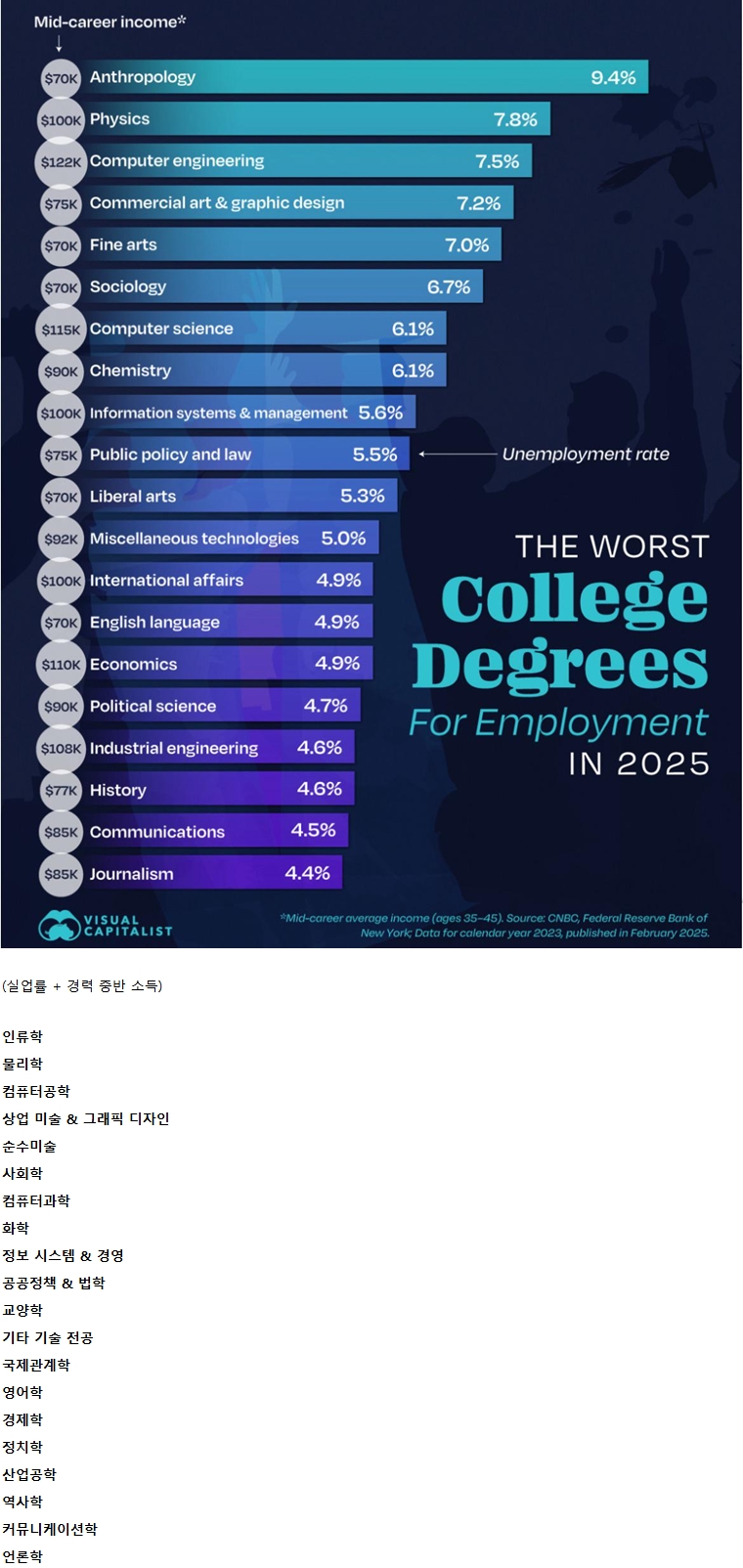 2025년 기준 취업에 불리한 미국 대학 전공 TOP 20_1.jpg
