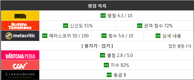 쥬라기 월드 평점 죧망했더만, 그거 망한거 아님?_2.png