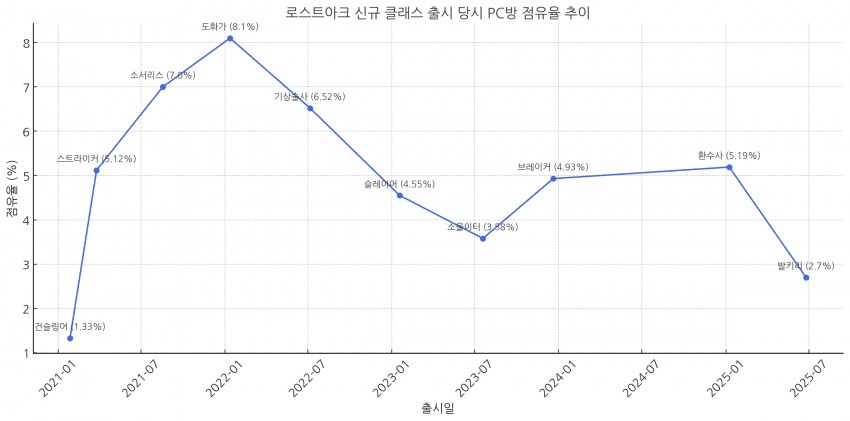 로스트아크 역대 신규 클래스출시 당일 점유율_1.png
