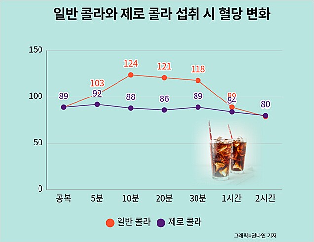 “다이어트엔 제로” vs “일반음료와 별 차이 없을걸” 혈당 팩트체크_3.png