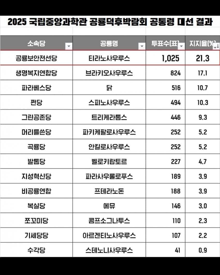 2025 국립중앙과학관 공룡덕후박람회 공통령 대선 결과_2.jpg