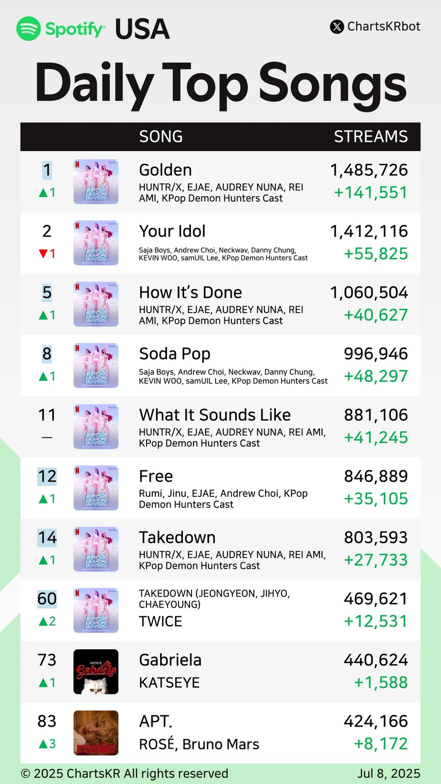 결국 미국 음악 순위 1위를 빼앗긴 데몬헌터즈. jpg_1.webp