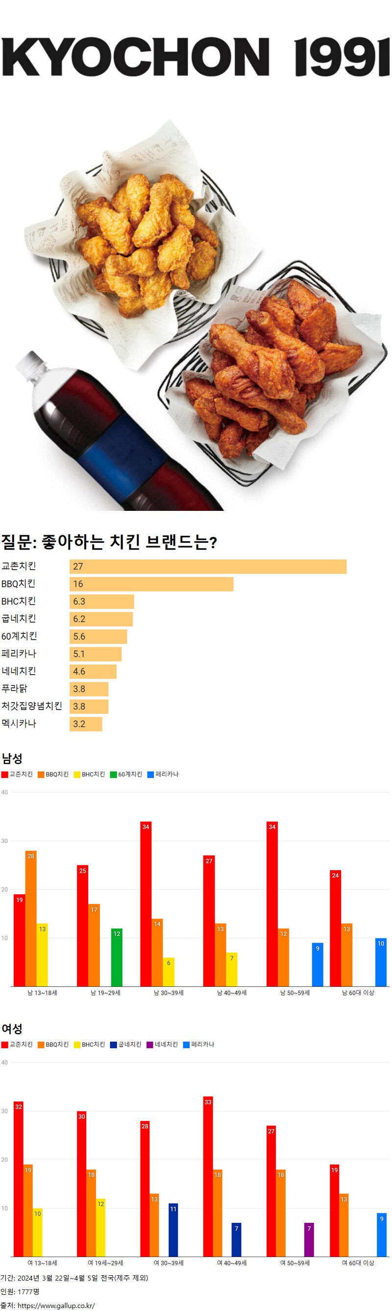 한국인들이 좋아하는 치킨 브랜드 순위_1.png