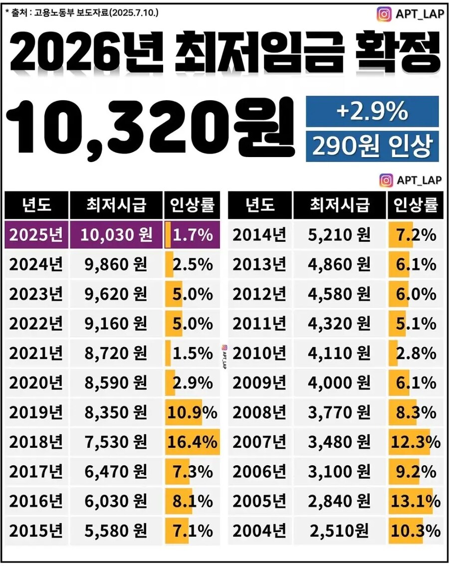 2004~2025 최저시급 변동폭_1.png