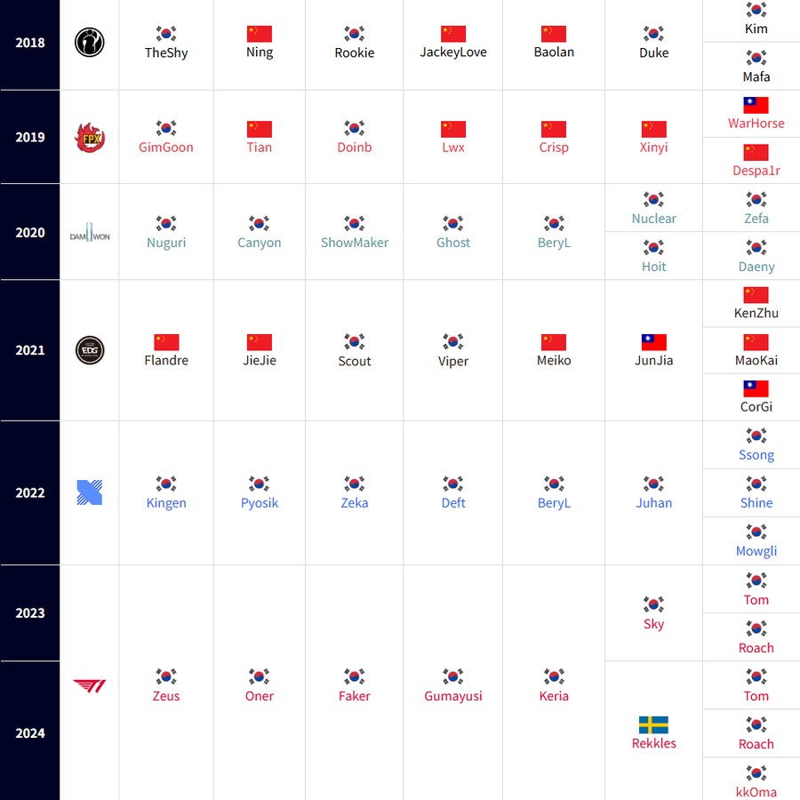 LCK가 최약체 리그 소리 듣는 이유_1.png