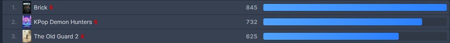 케이팝) 케데헌은 당분간 1등 수문장 될거같네_1.png