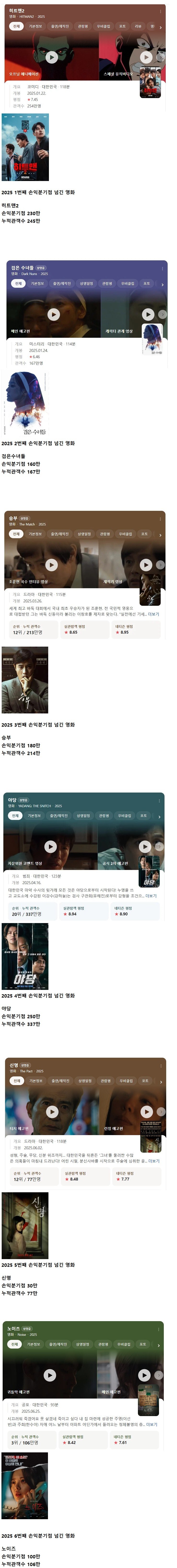 노이즈 손익분기점 돌파 2025년 여섯번째 손익분기점 넘긴영화 등극_1.jpg