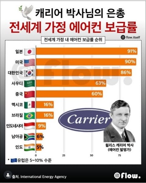 의외로 한국이 전세계 3위인 분야_1.jpg