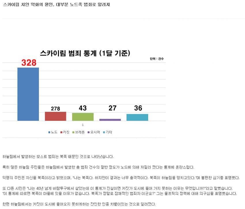 스카이림 치안 악화의 원인, 대부분 노드족 범죄로 알려져…_1.png