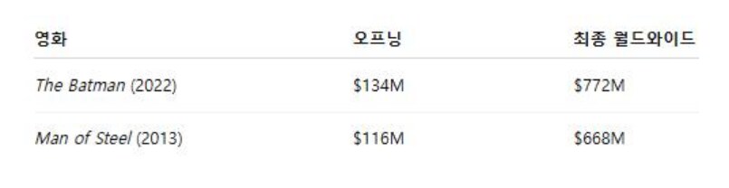 DC) [슈퍼맨] 첫주흥행 타작품과 비교_2.png