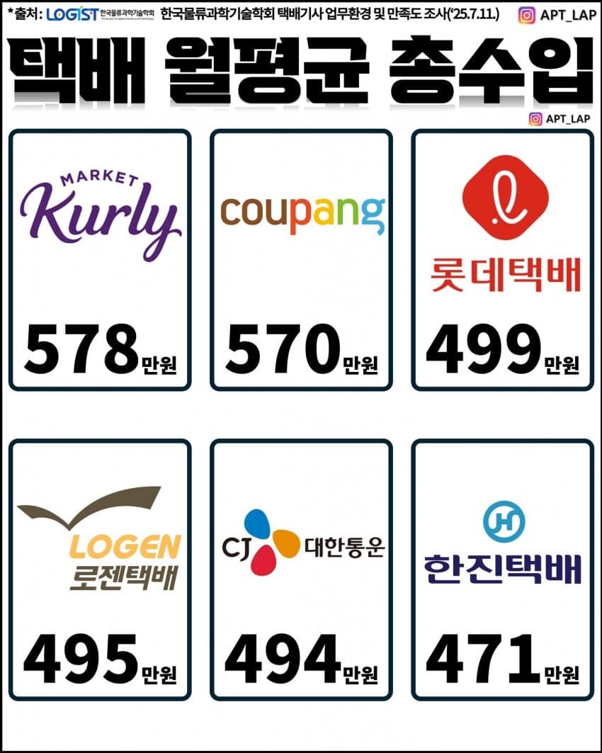 택배기사...월 평균 총수입_1.jpg