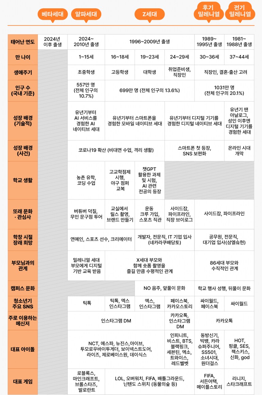 한눈에 보는 세대 구분표.jpg_1.png